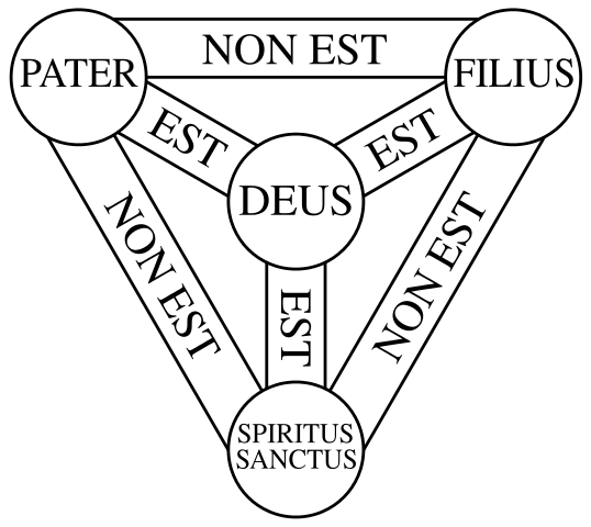 Shield of the Trinity, a visual representation derived from the Athanasian Creed.